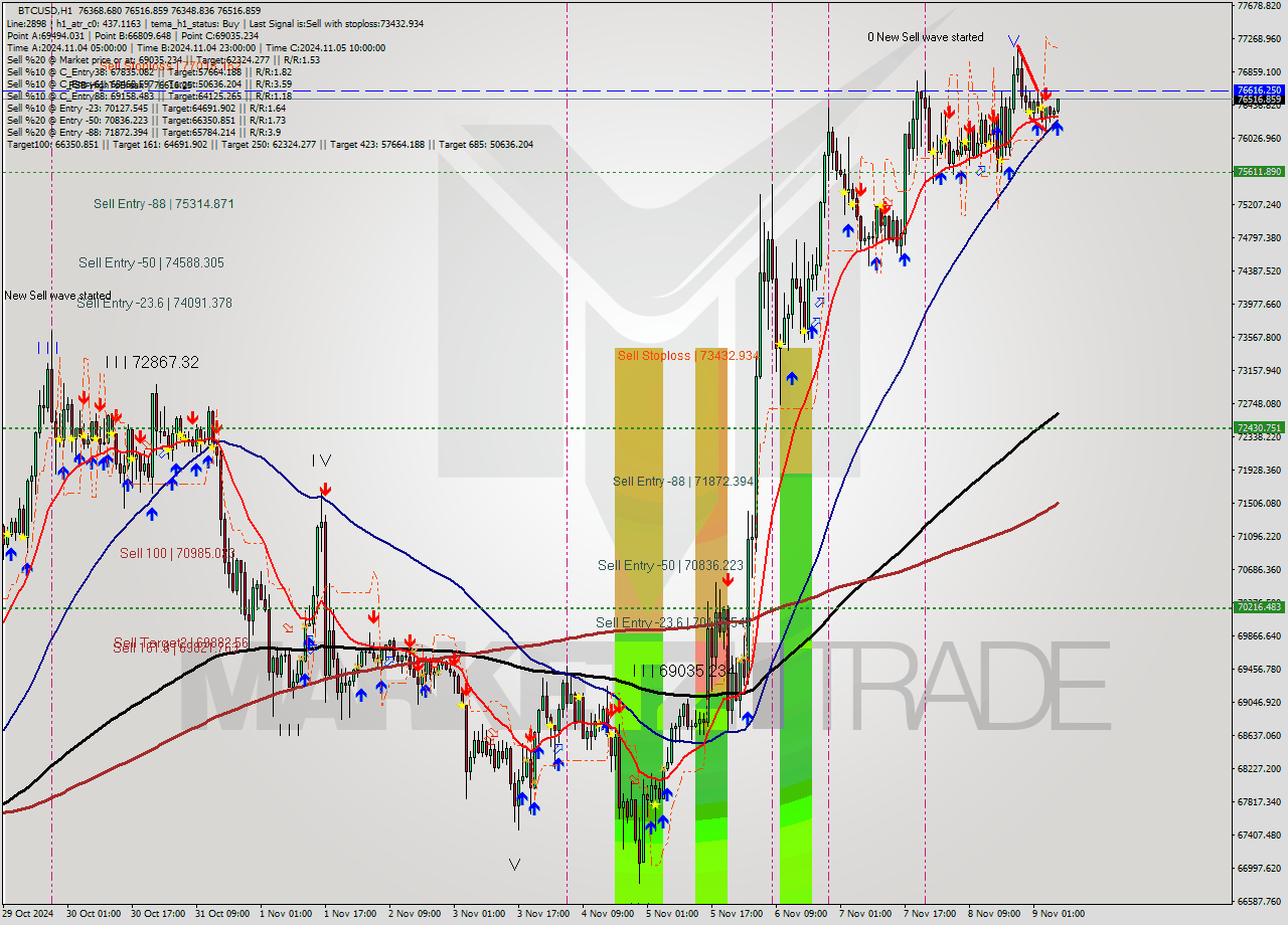 BTCUSD MultiTimeframe analysis at date 2024.11.09 07:40