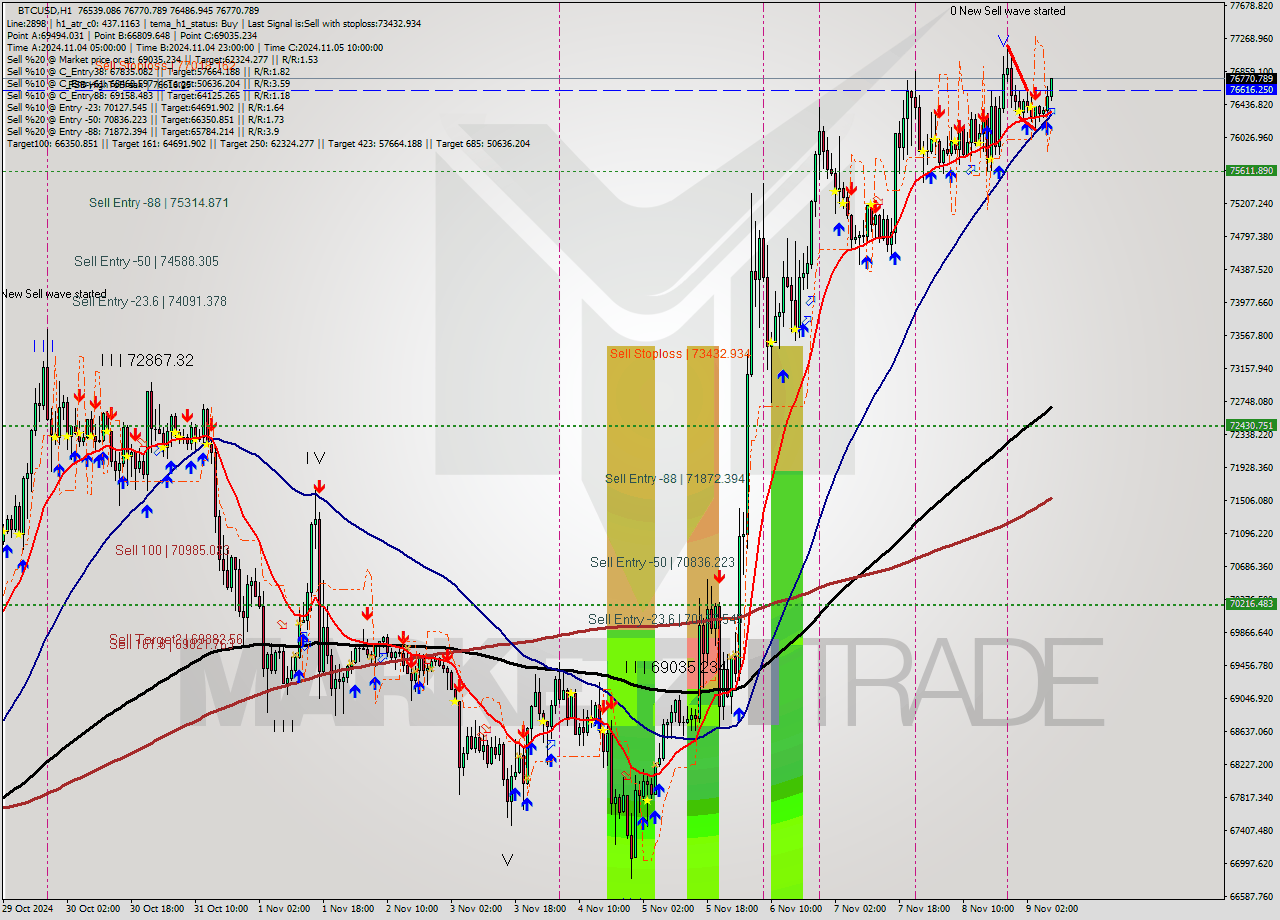 BTCUSD MultiTimeframe analysis at date 2024.11.09 08:11