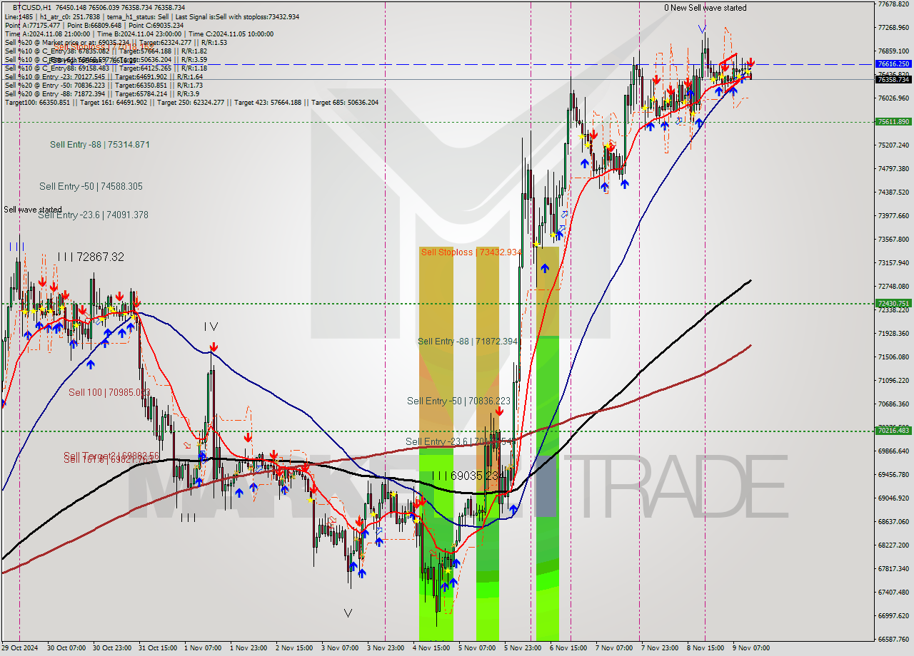 BTCUSD MultiTimeframe analysis at date 2024.11.09 13:29