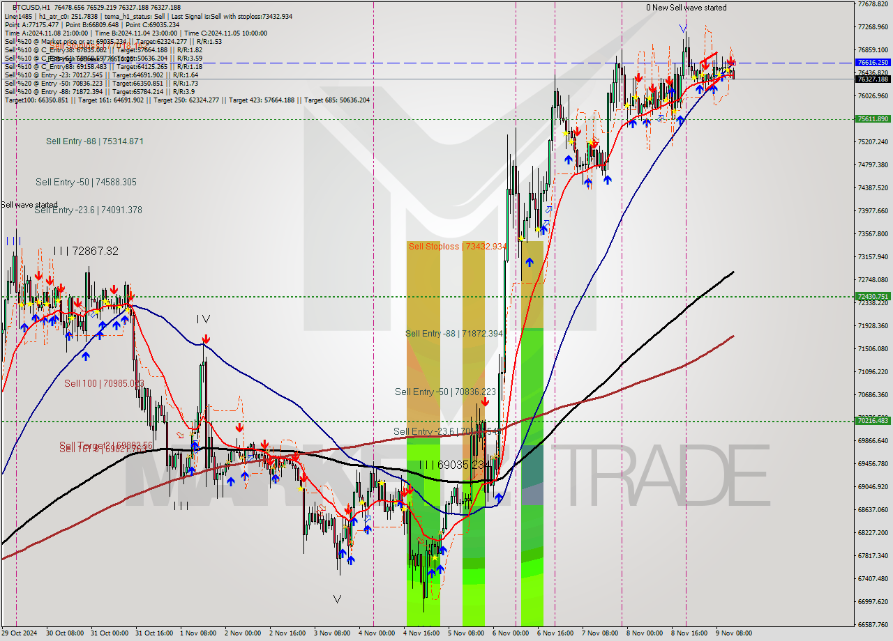 BTCUSD MultiTimeframe analysis at date 2024.11.09 14:33