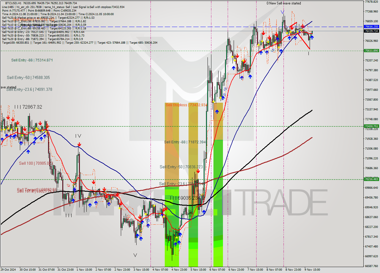 BTCUSD MultiTimeframe analysis at date 2024.11.09 21:02