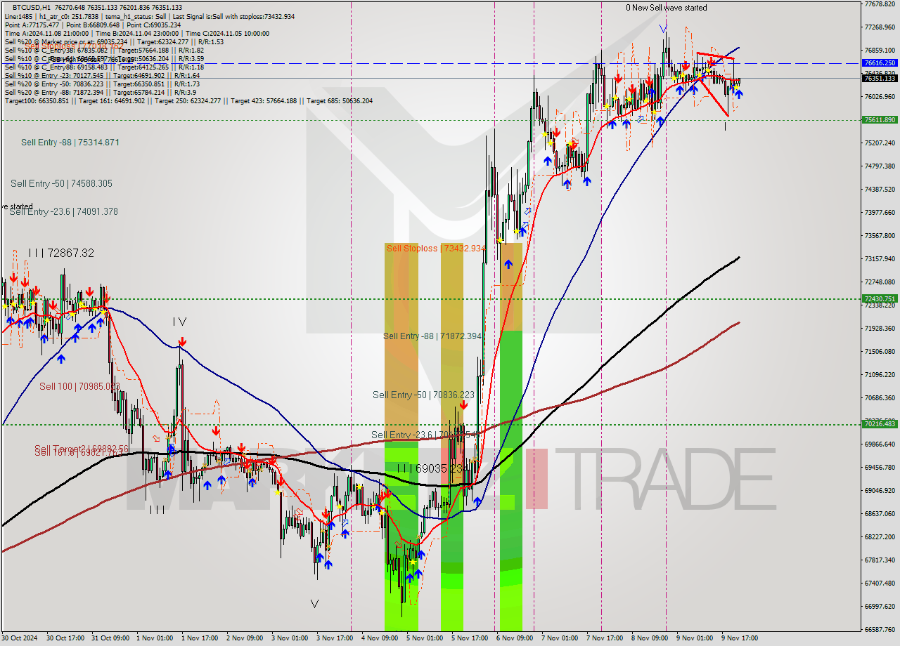 BTCUSD MultiTimeframe analysis at date 2024.11.09 23:23