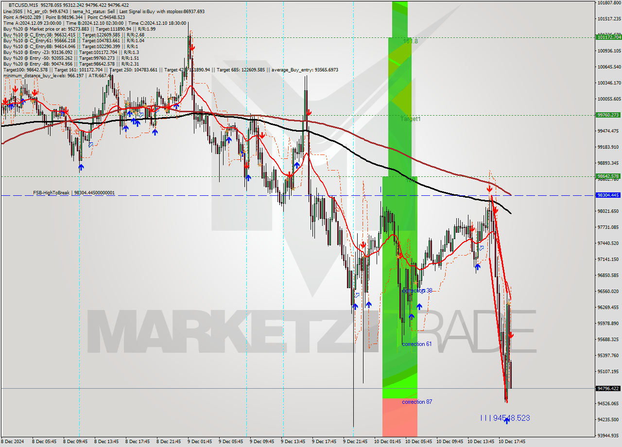 BTCUSD M15 Analysis BTCUSD M15 Signal