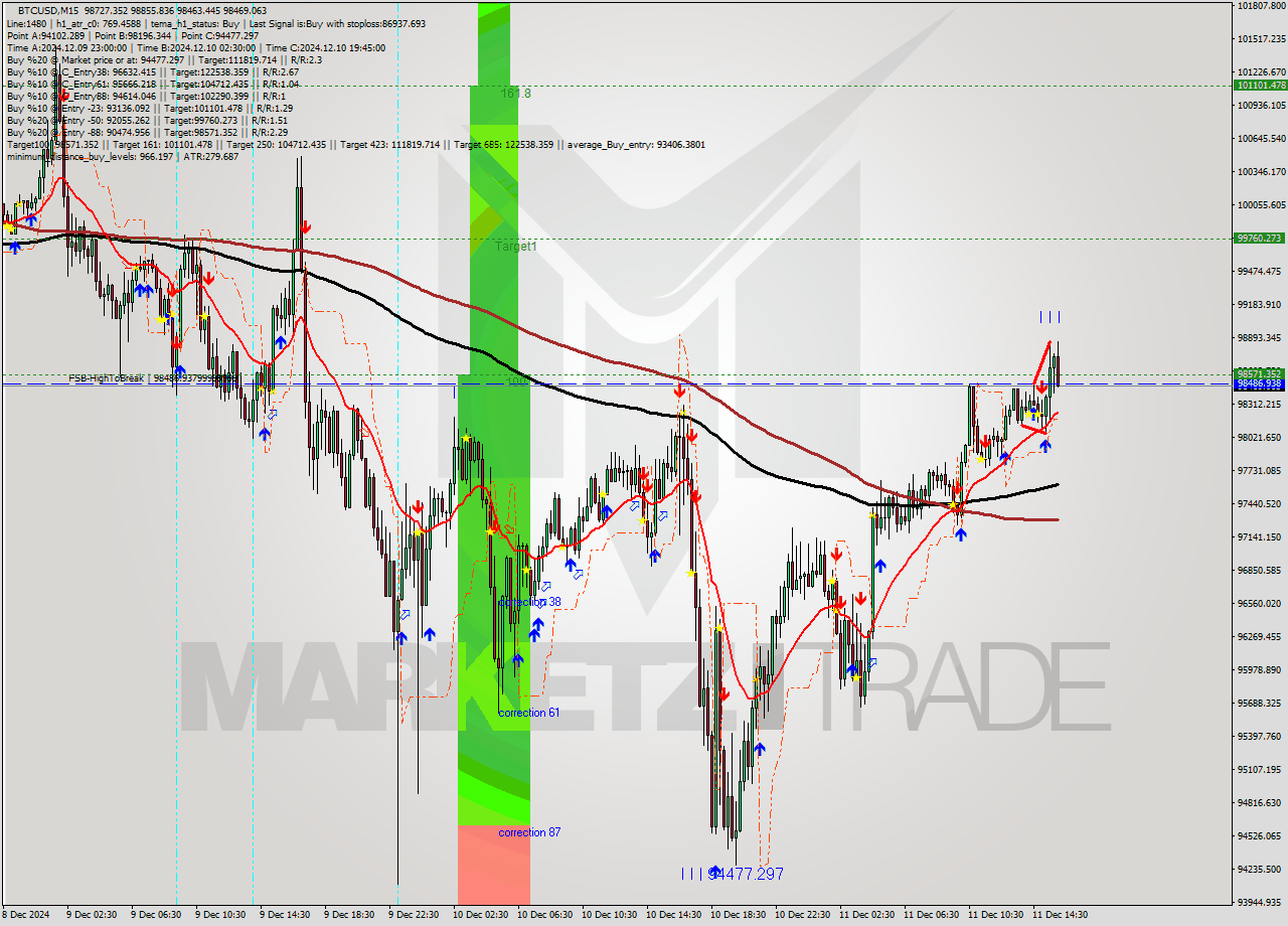 BTCUSD M15 Analysis BTCUSD M15 Signal