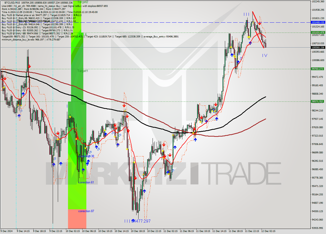 BTCUSD M15 Analysis BTCUSD M15 Signal