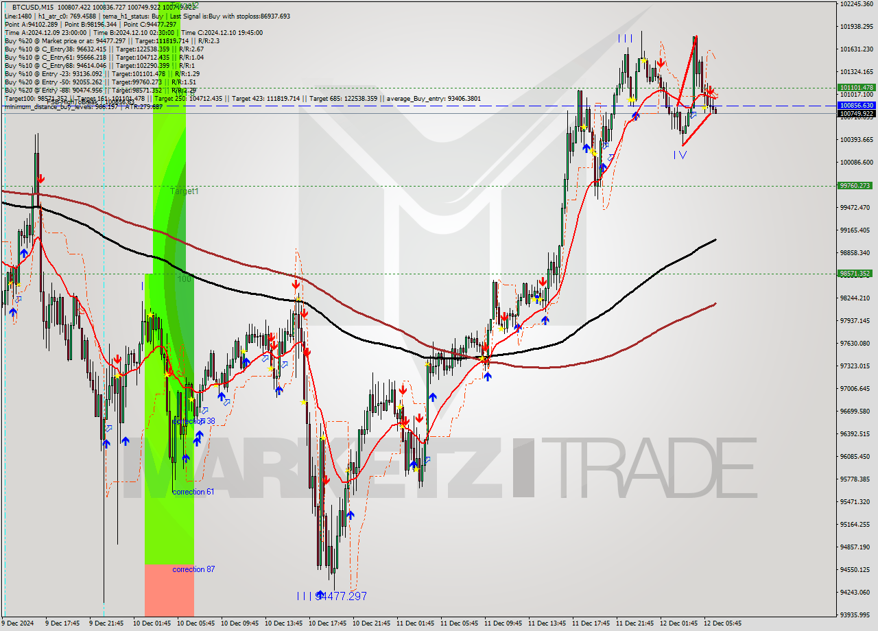 BTCUSD M15 Analysis BTCUSD M15 Signal