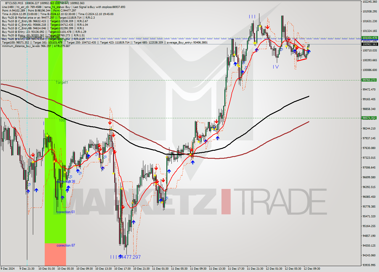 BTCUSD M15 Analysis BTCUSD M15 Signal