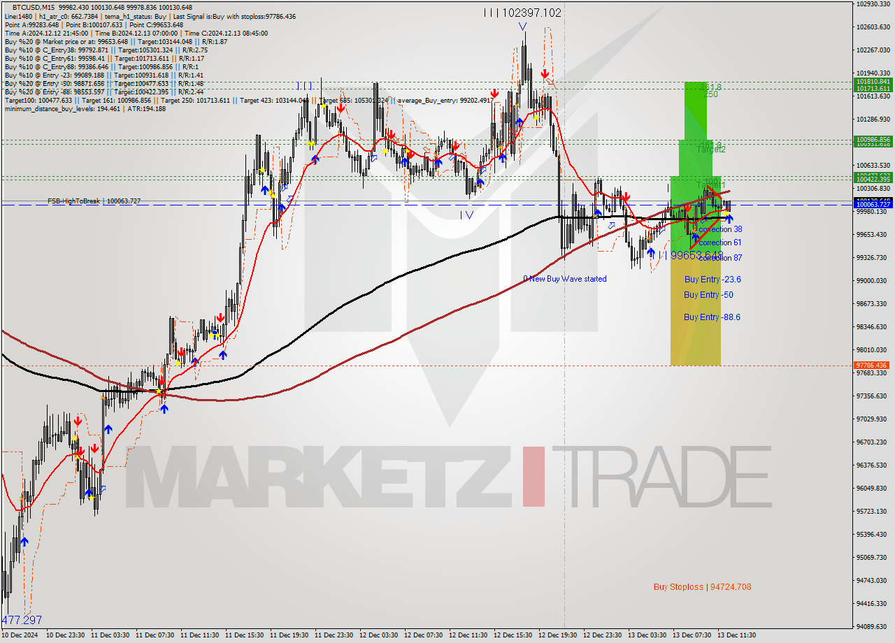 BTCUSD M15 Analysis BTCUSD M15 Signal