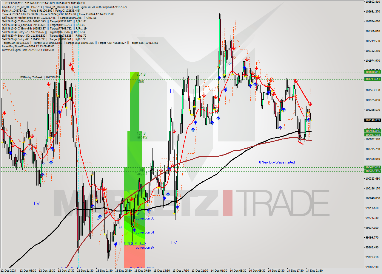 BTCUSD M15 Analysis BTCUSD M15 Signal