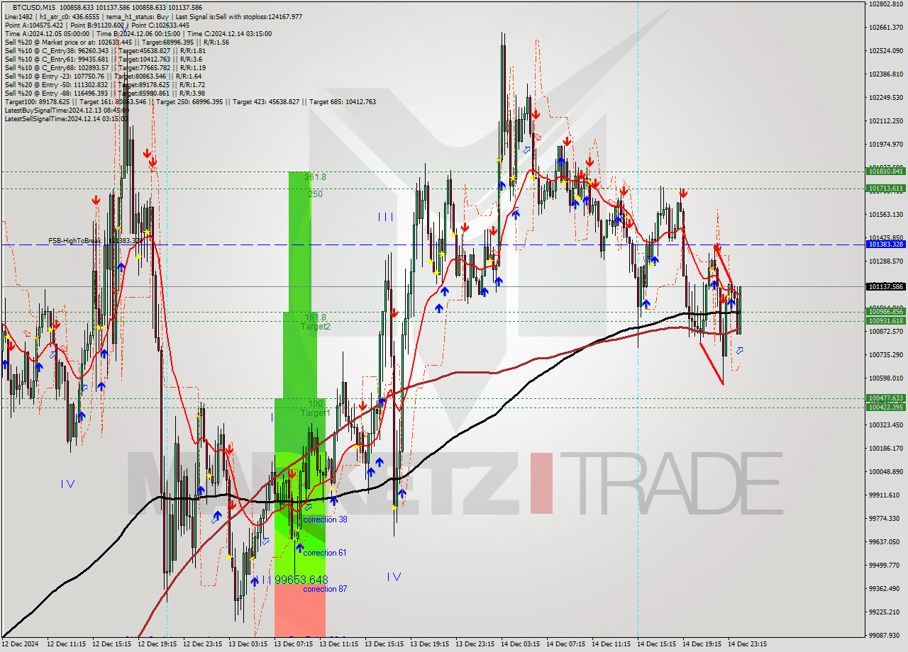 BTCUSD M15 Analysis BTCUSD M15 Signal