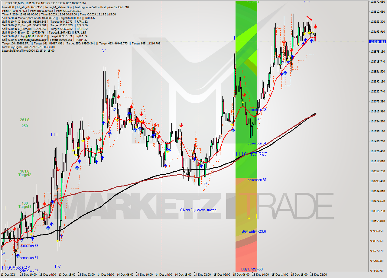 BTCUSD M15 Analysis BTCUSD M15 Signal