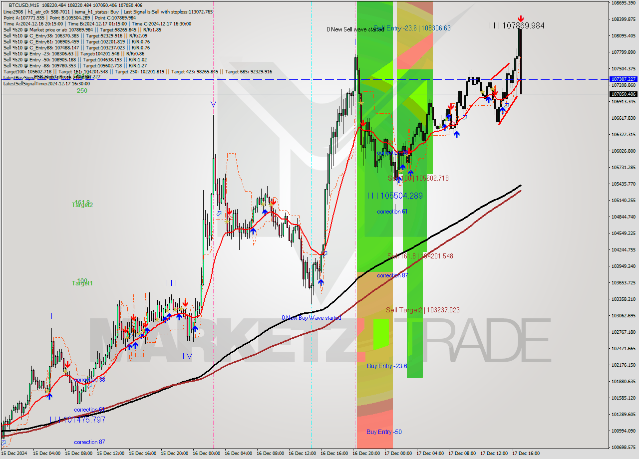 BTCUSD M15 Analysis BTCUSD M15 Signal