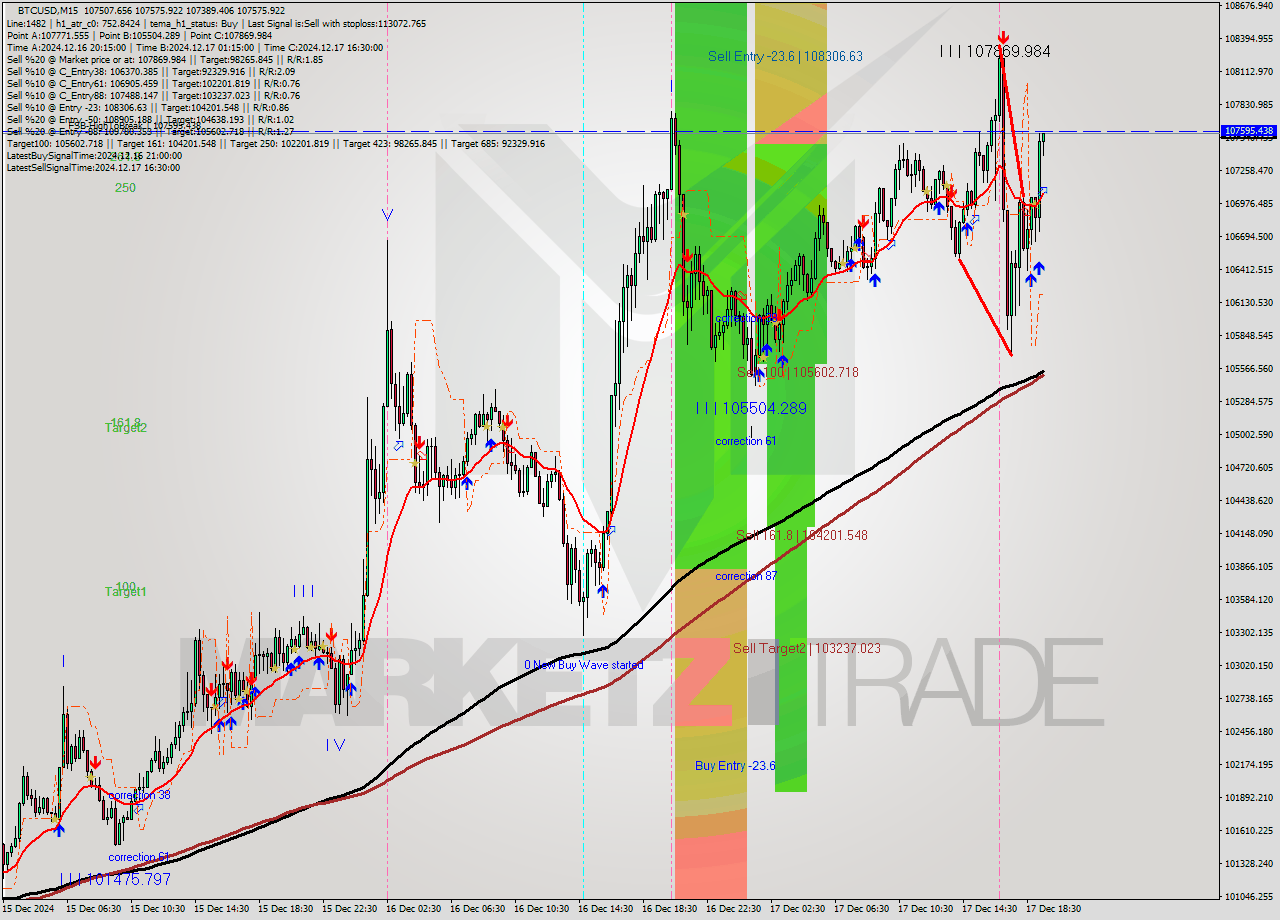 BTCUSD M15 Analysis BTCUSD M15 Signal