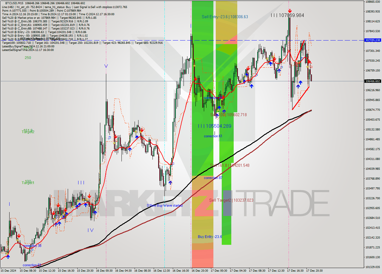 BTCUSD M15 Analysis BTCUSD M15 Signal