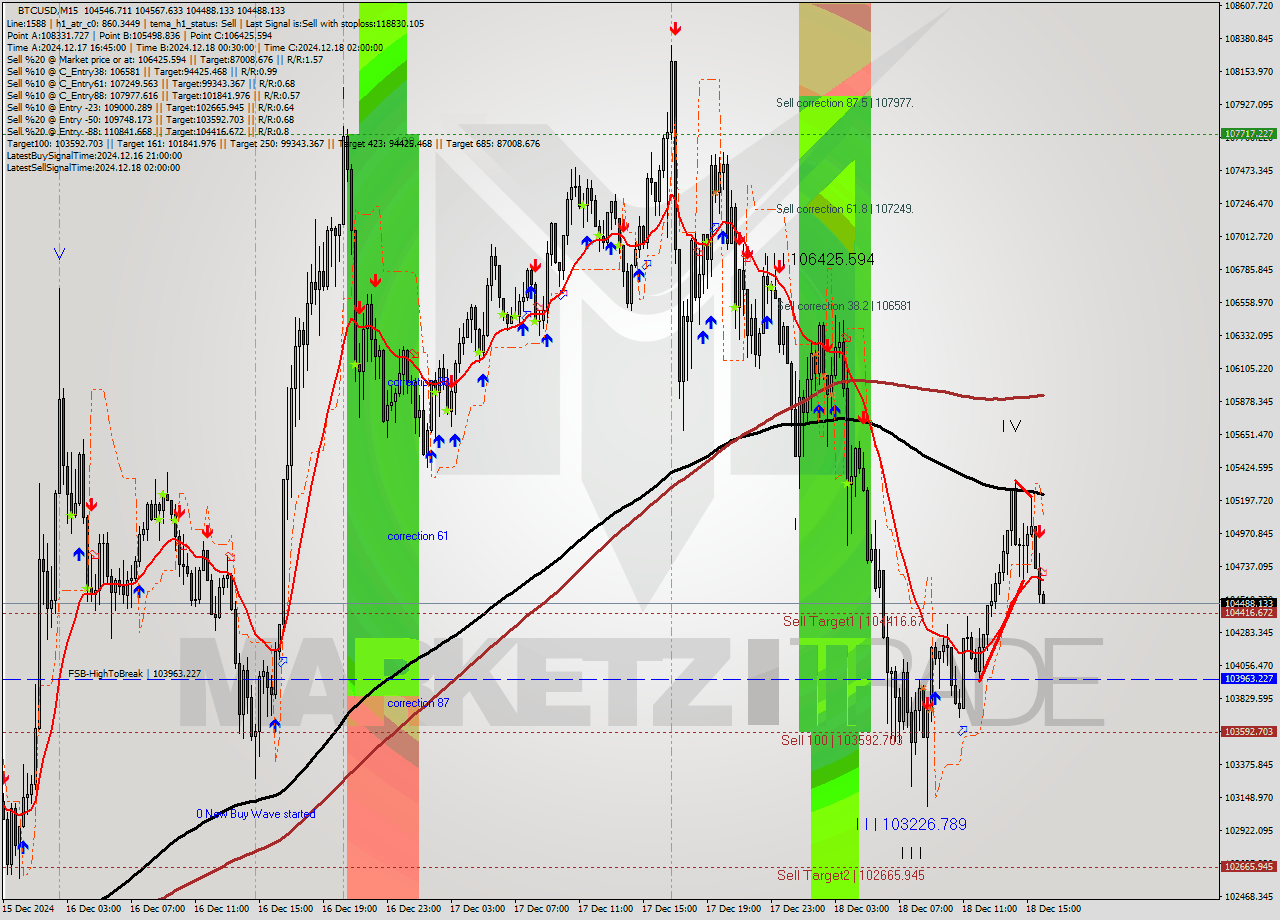 BTCUSD M15 Analysis BTCUSD M15 Signal
