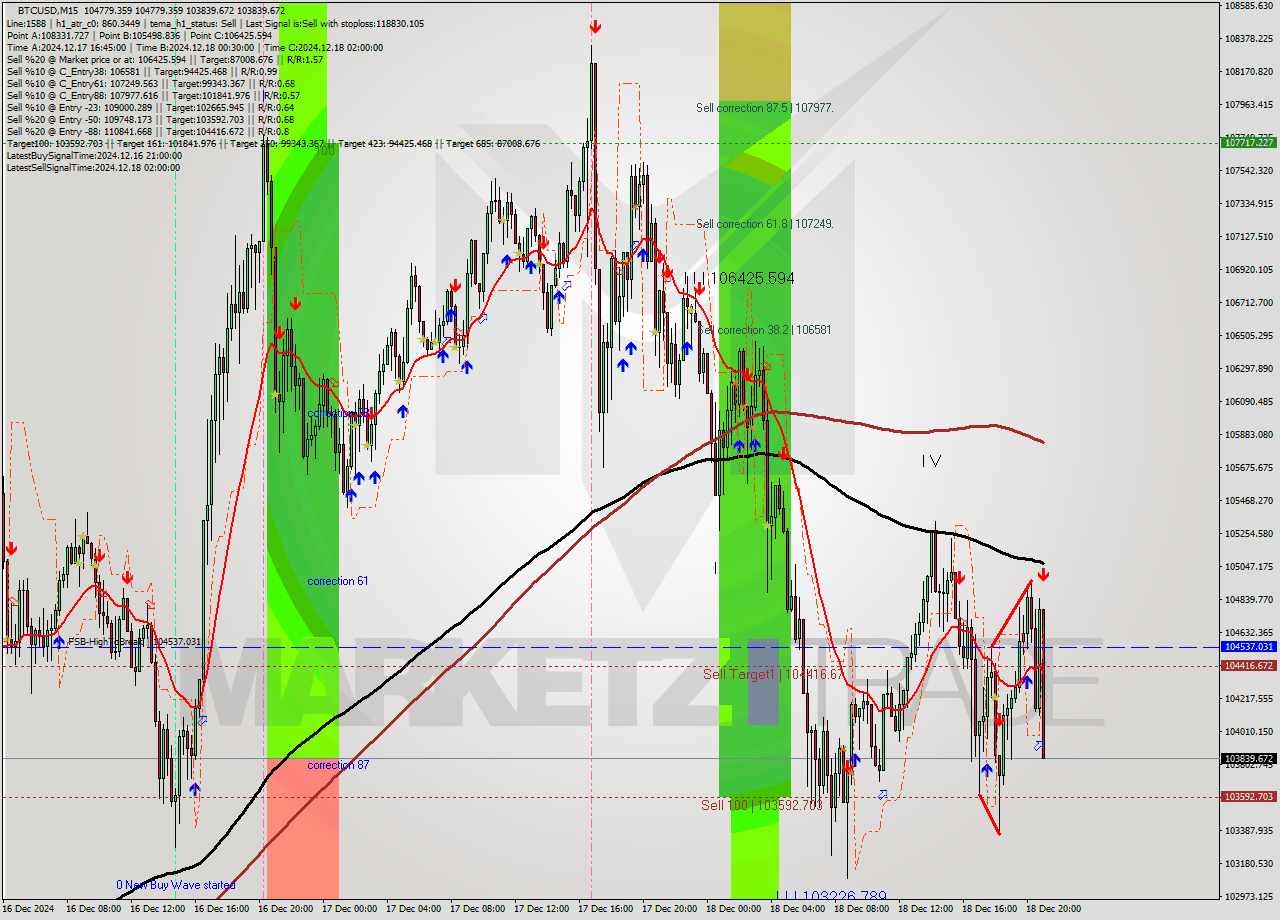 BTCUSD M15 Analysis BTCUSD M15 Signal