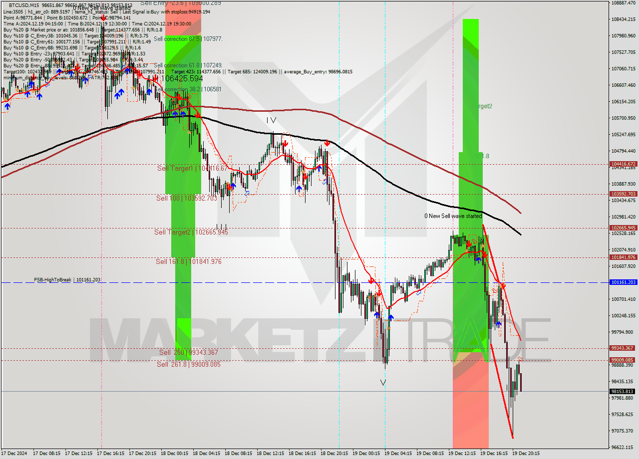 BTCUSD M15 Analysis BTCUSD M15 Signal