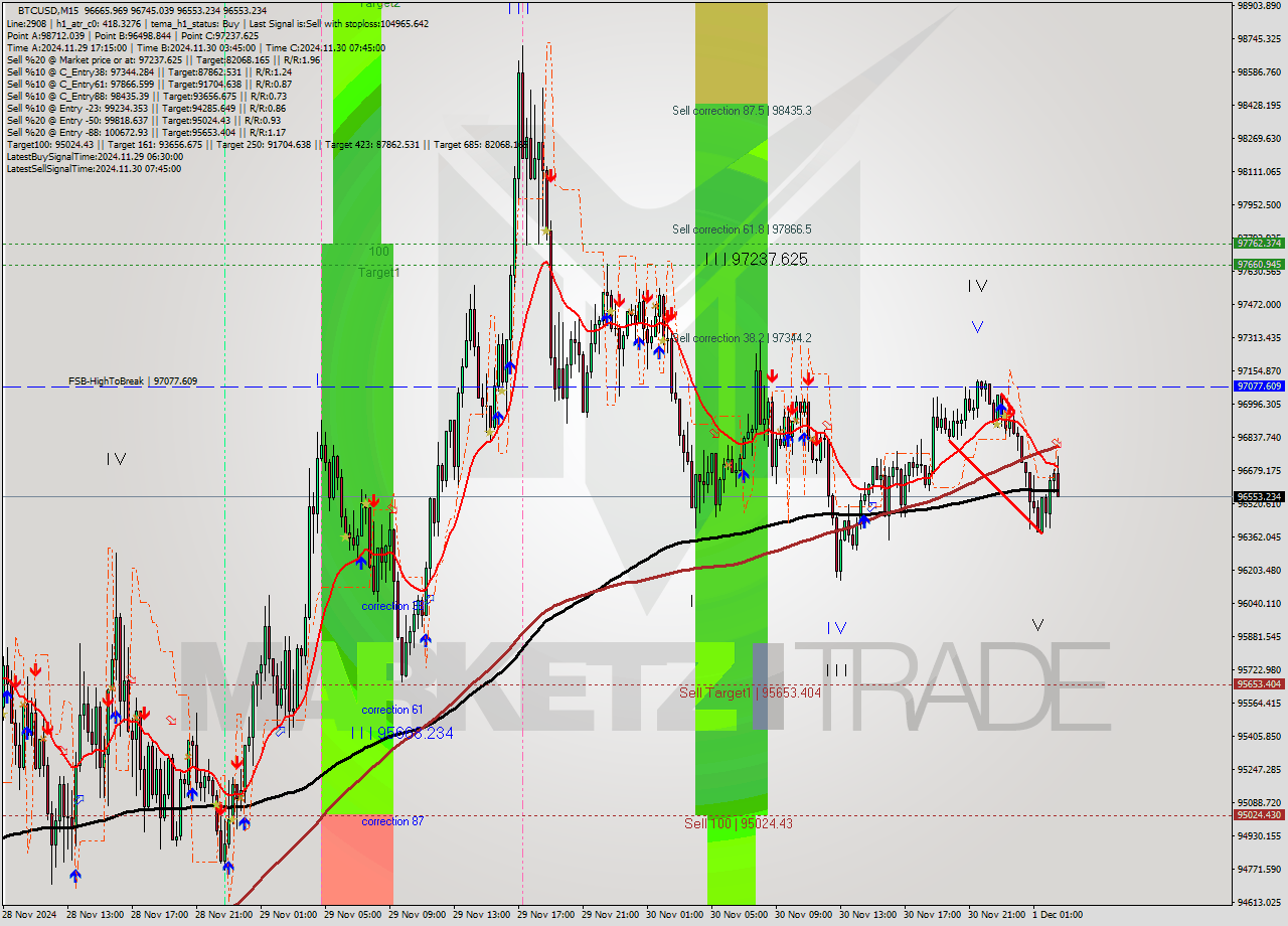 BTCUSD M15 Signal