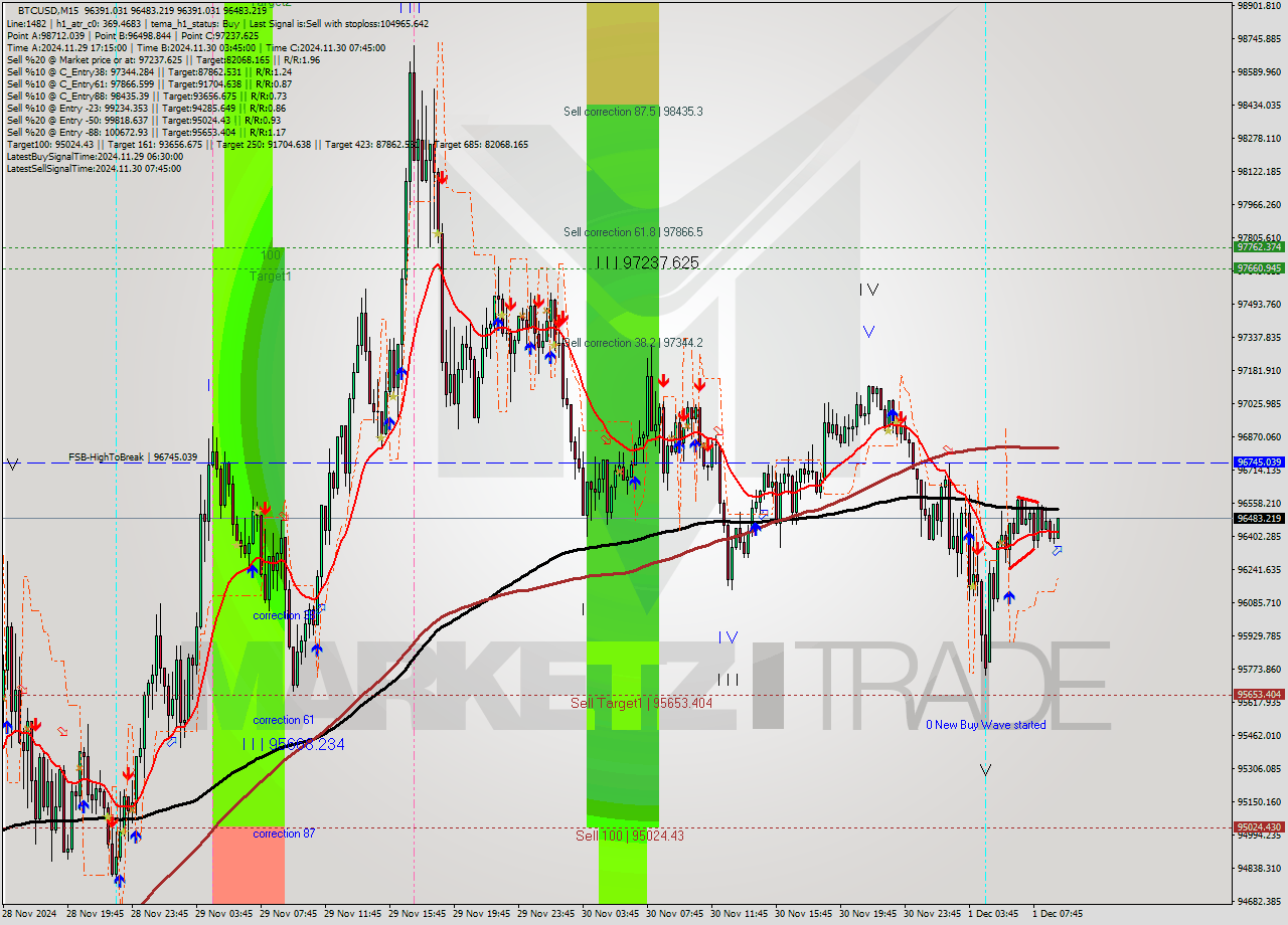 BTCUSD M15 Signal