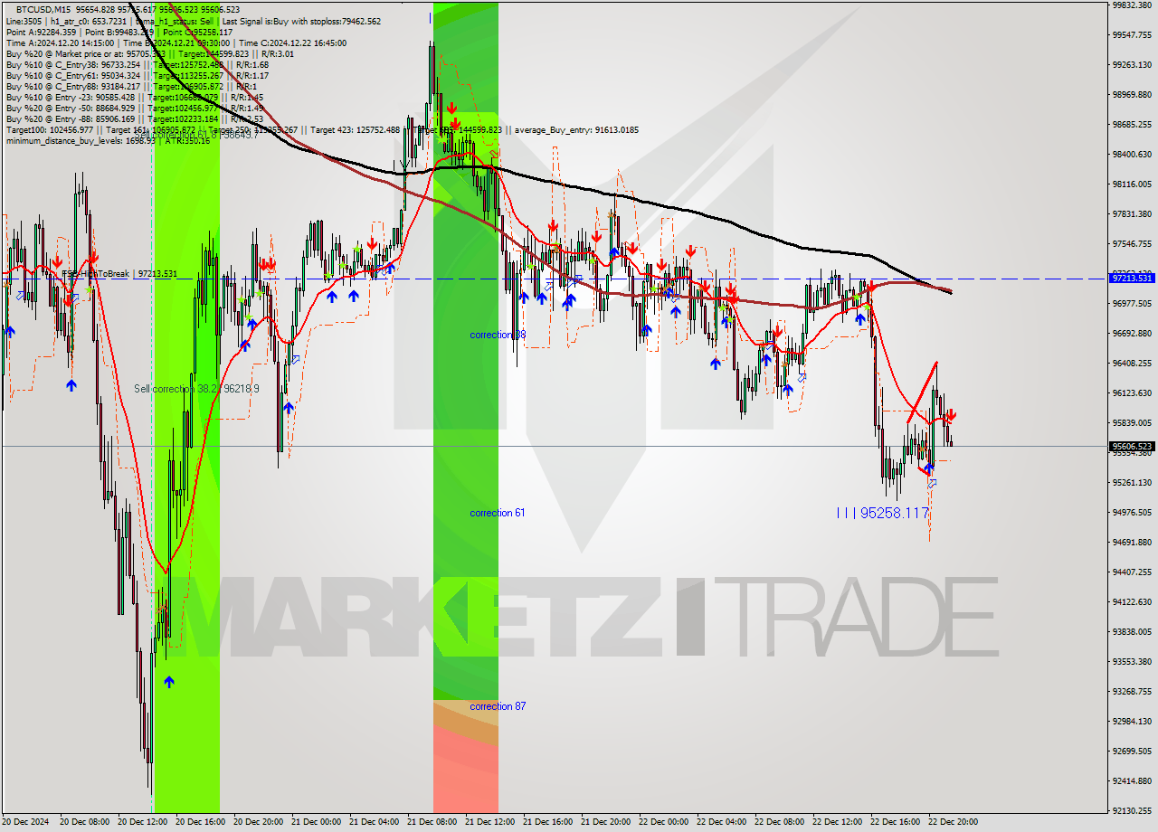 BTCUSD M15 Signal