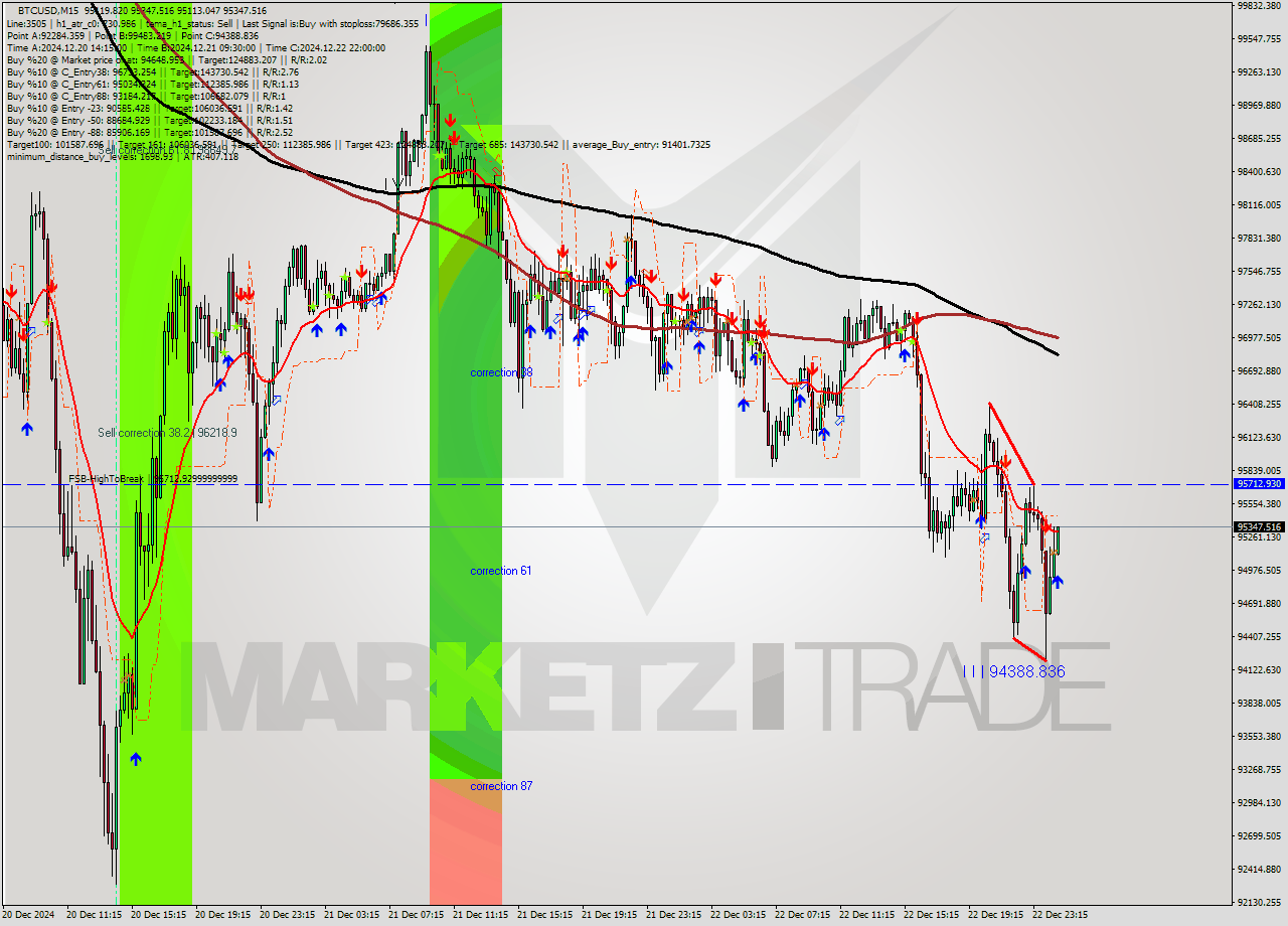 BTCUSD M15 Signal