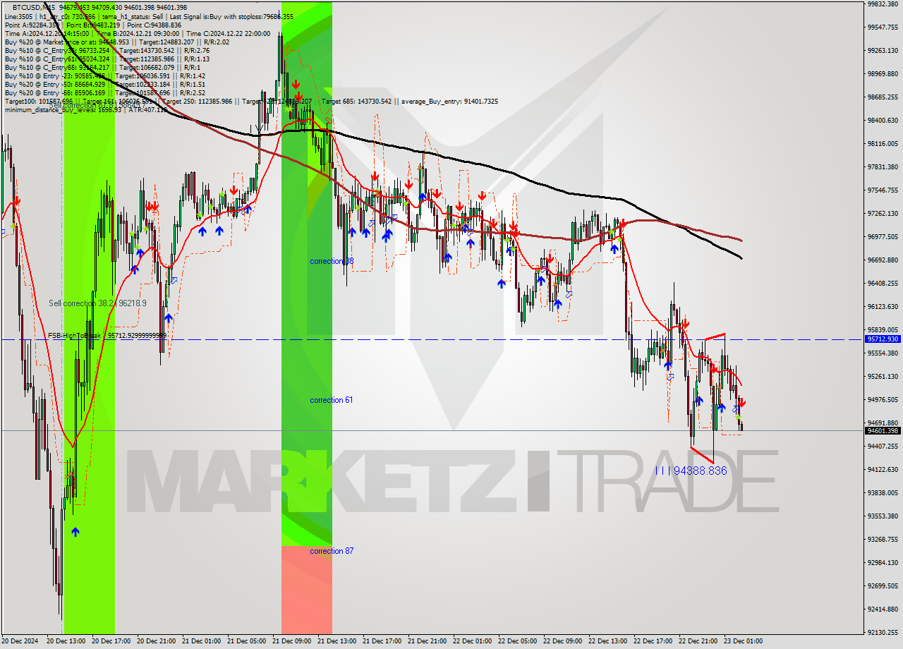 BTCUSD M15 Signal