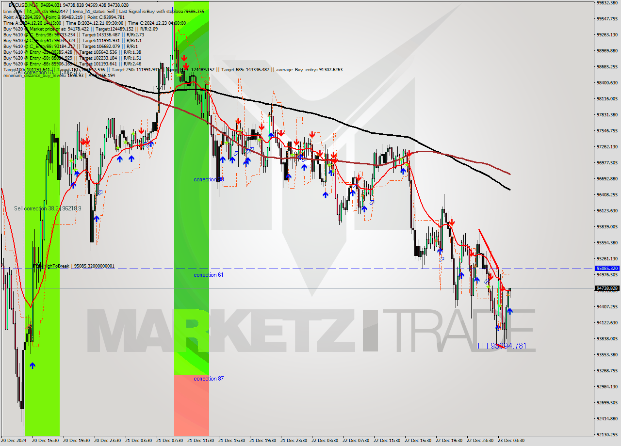 BTCUSD M15 Signal