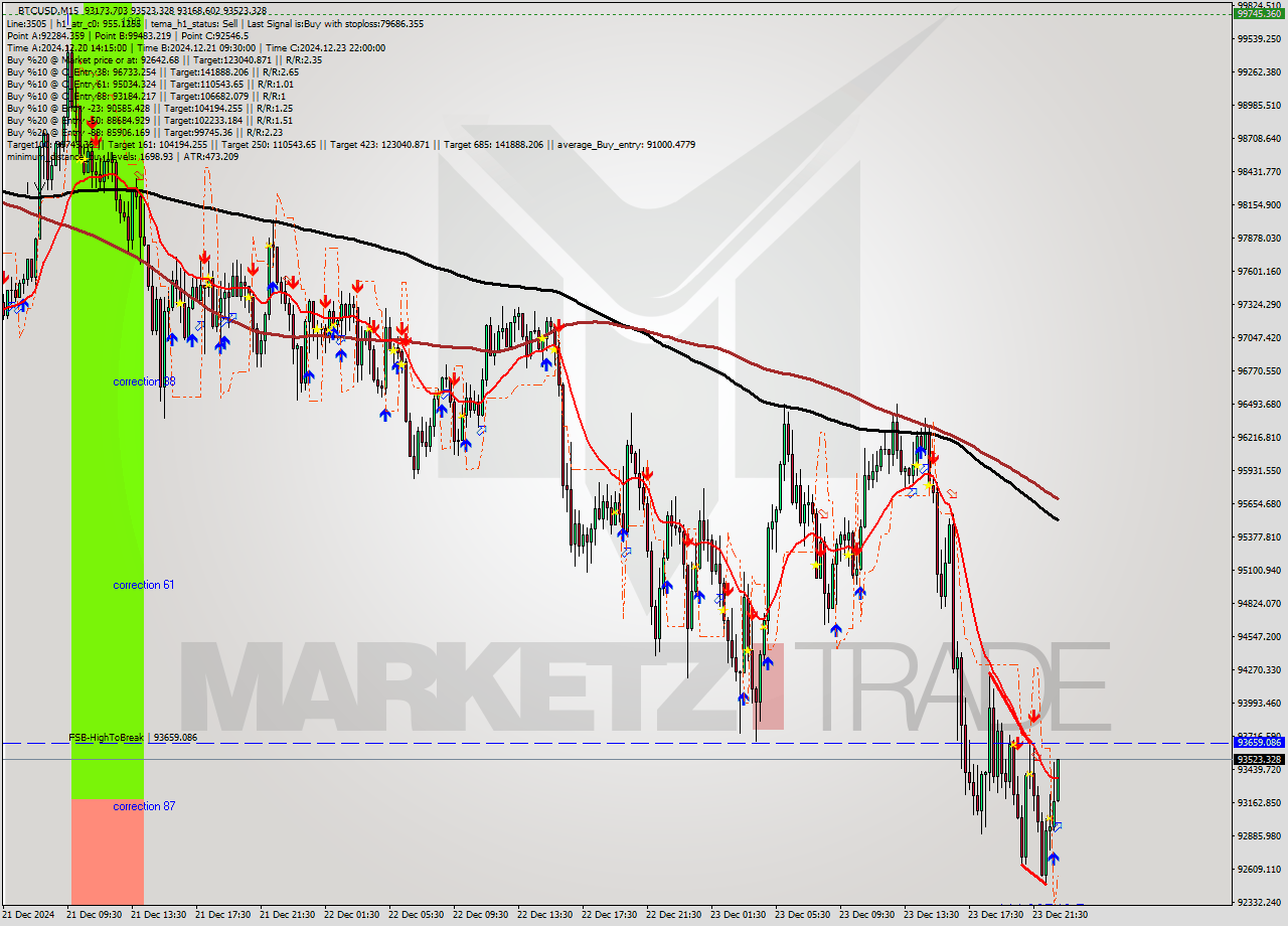 BTCUSD M15 Signal