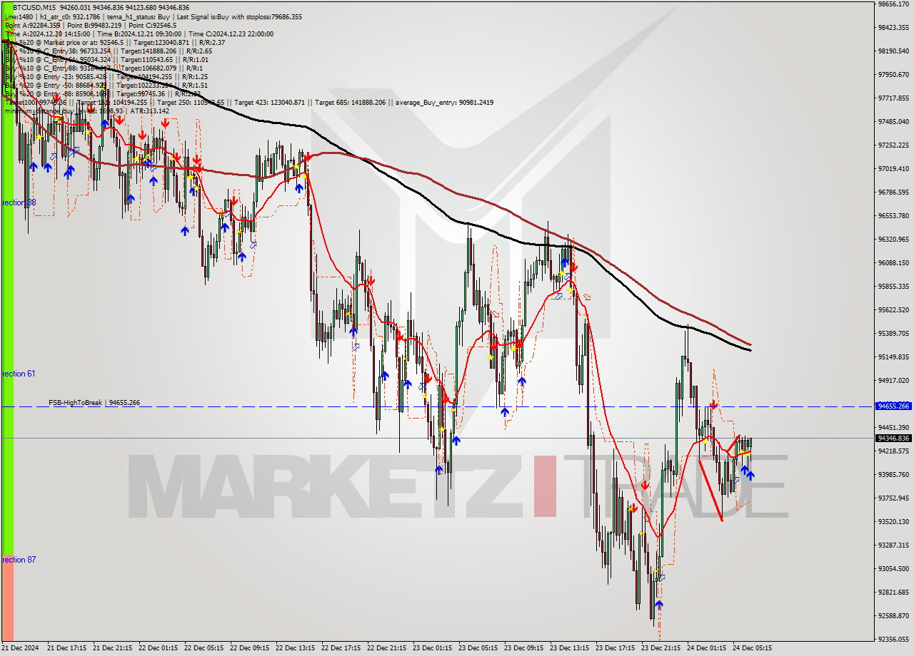 BTCUSD M15 Signal