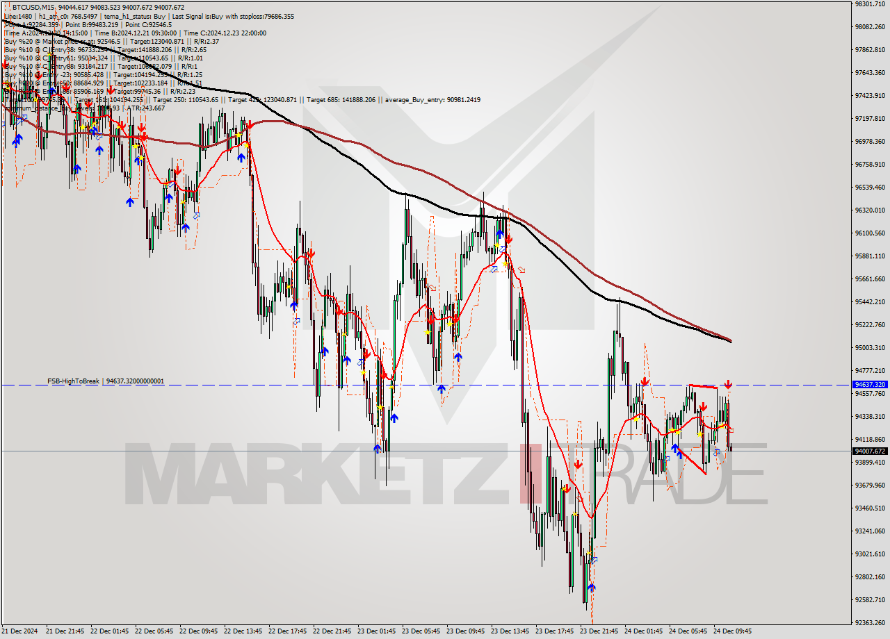 BTCUSD M15 Signal