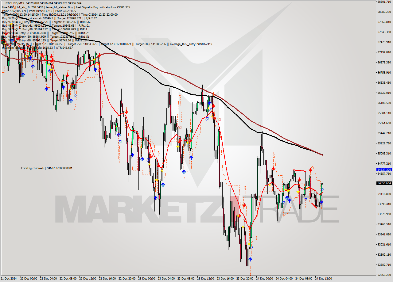 BTCUSD M15 Signal