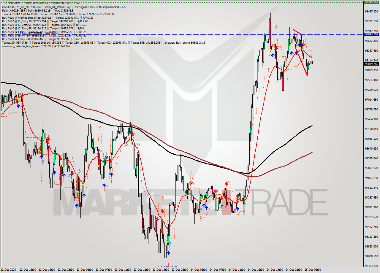 BTCUSD M15 Signal