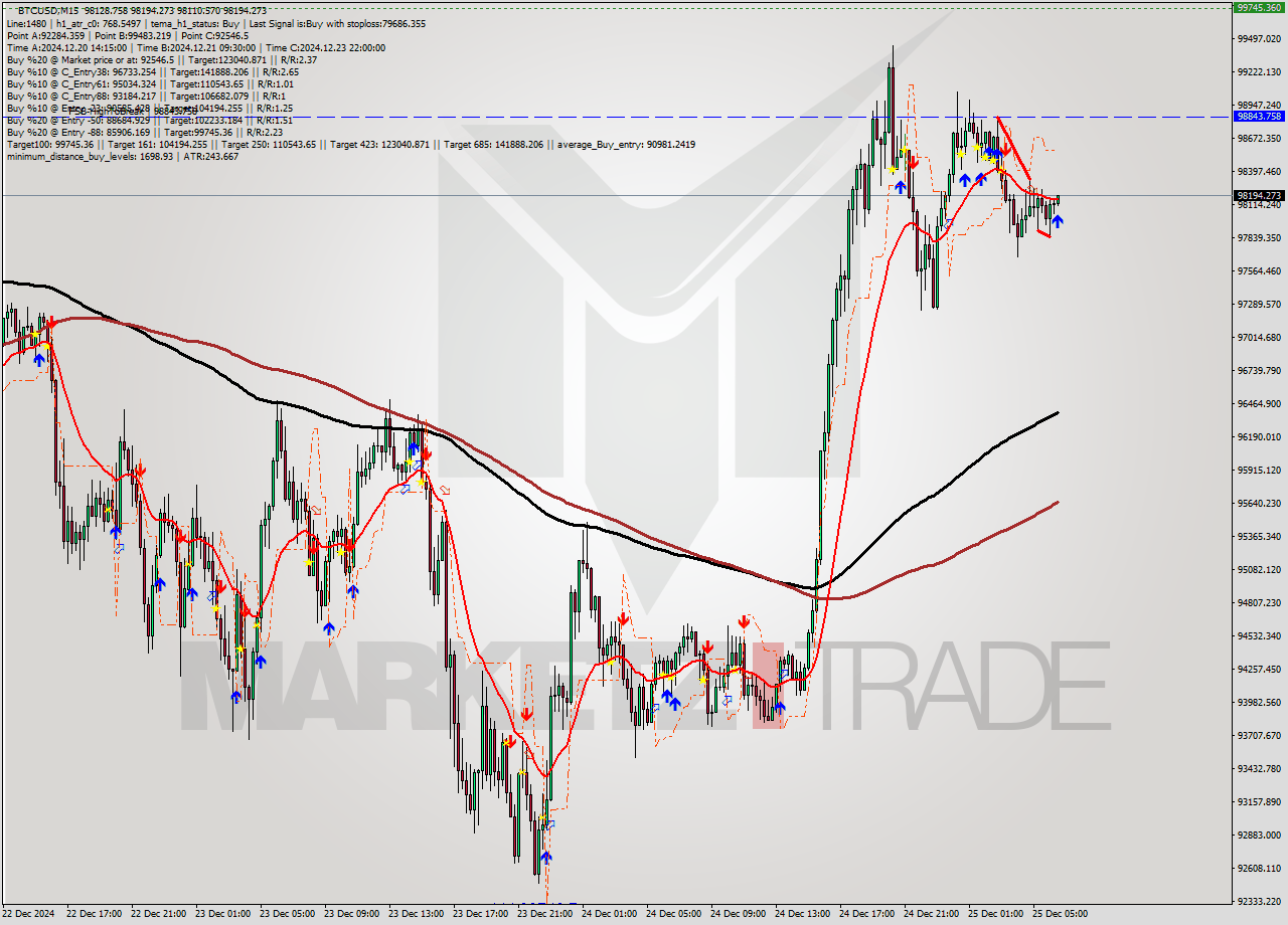 BTCUSD M15 Signal