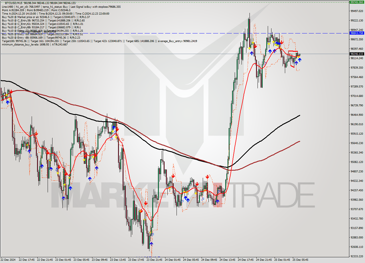 BTCUSD M15 Signal