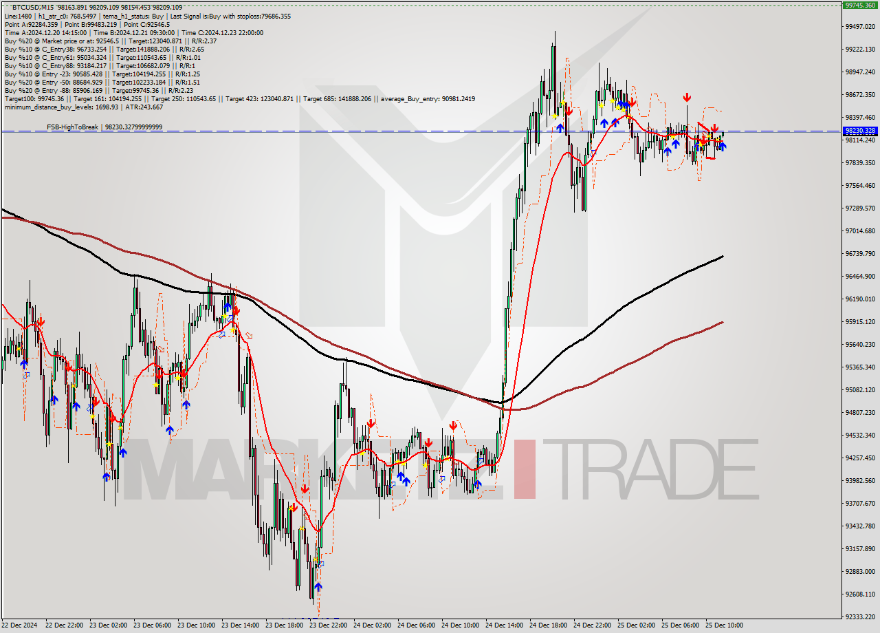 BTCUSD M15 Signal