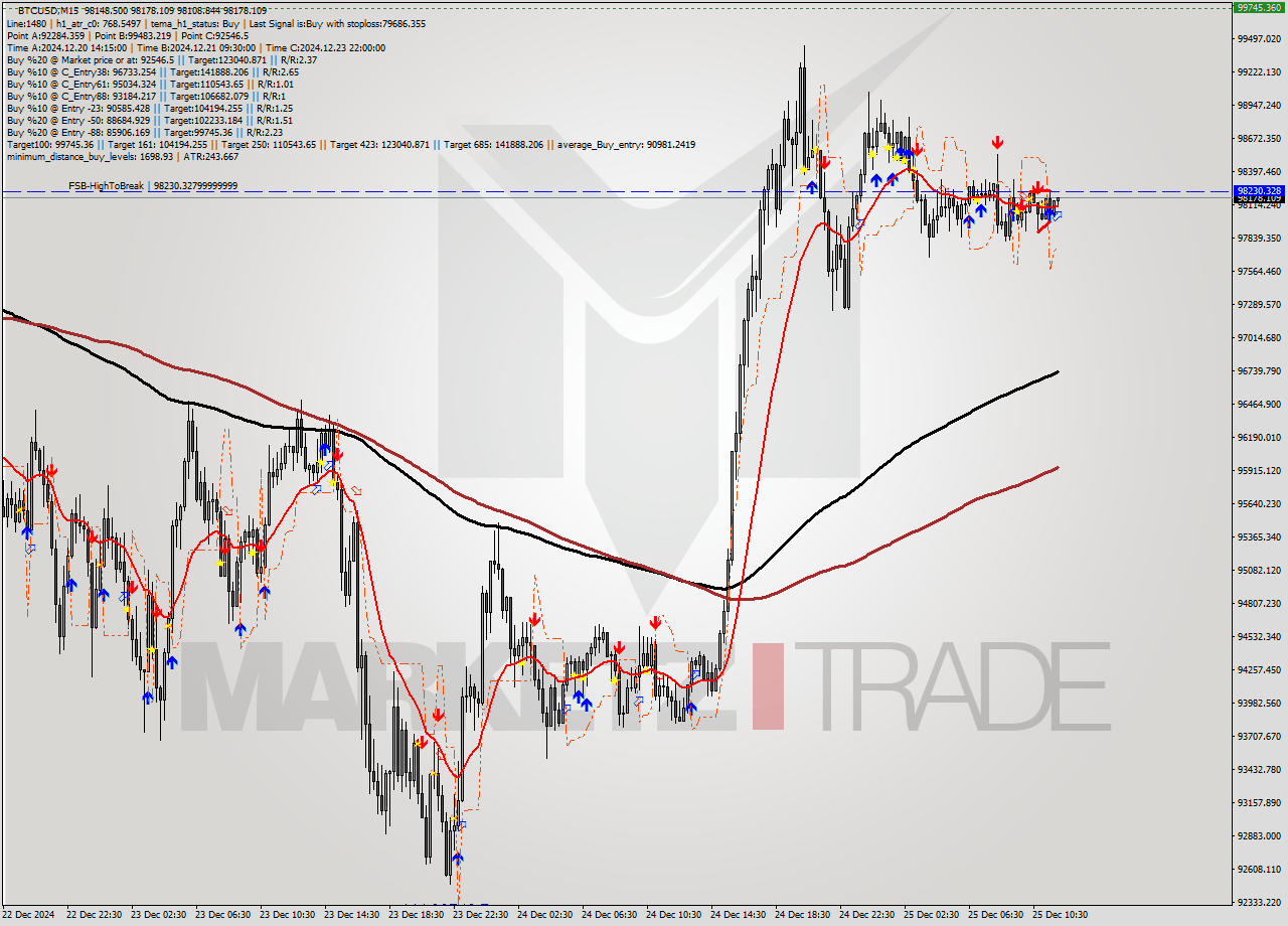 BTCUSD M15 Signal