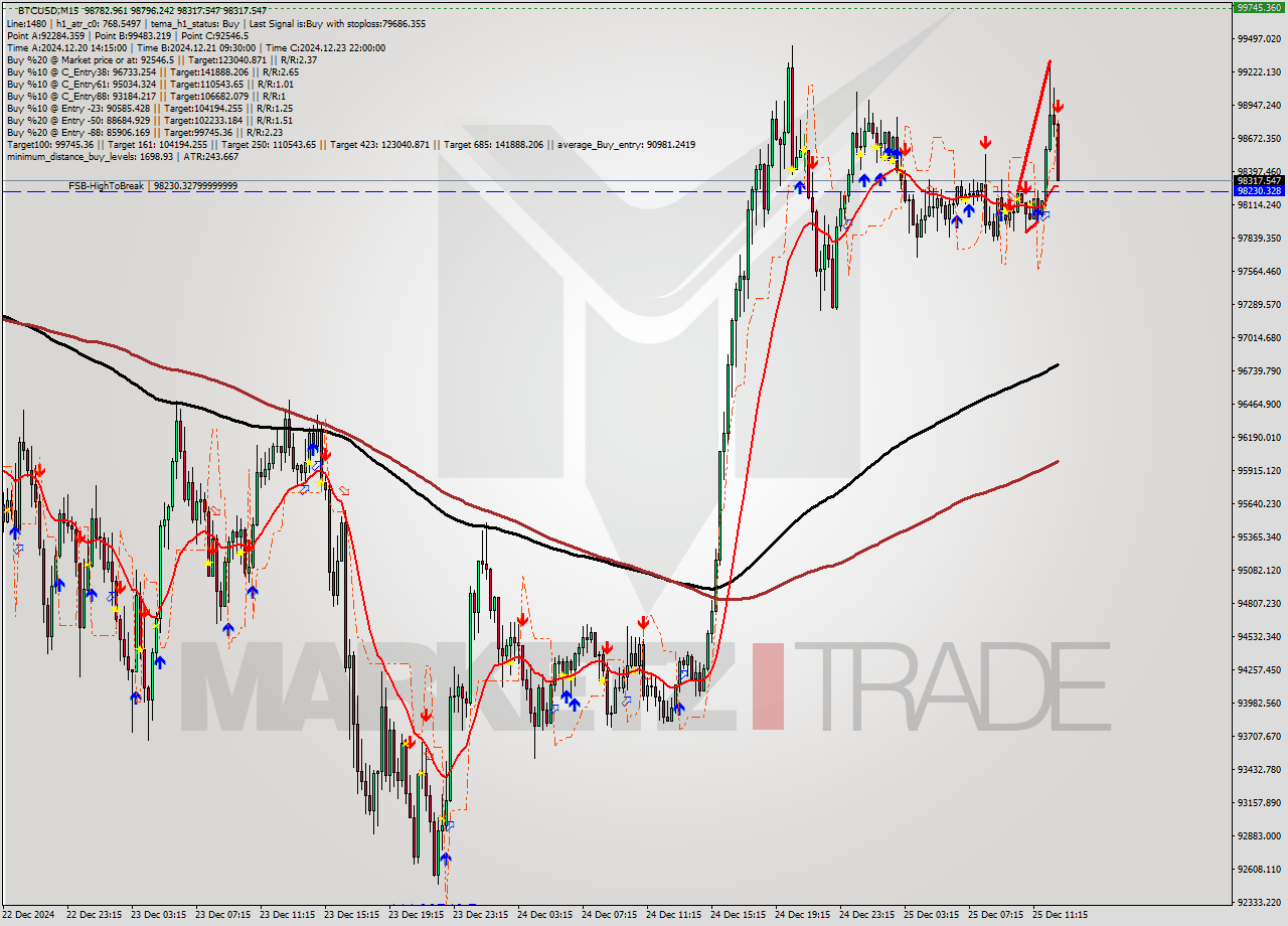 BTCUSD M15 Signal