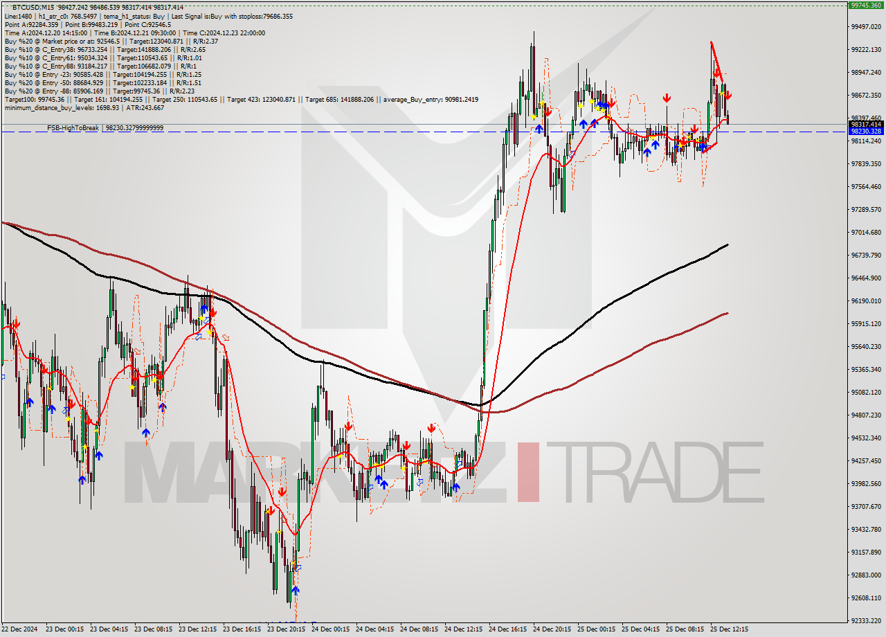 BTCUSD M15 Signal