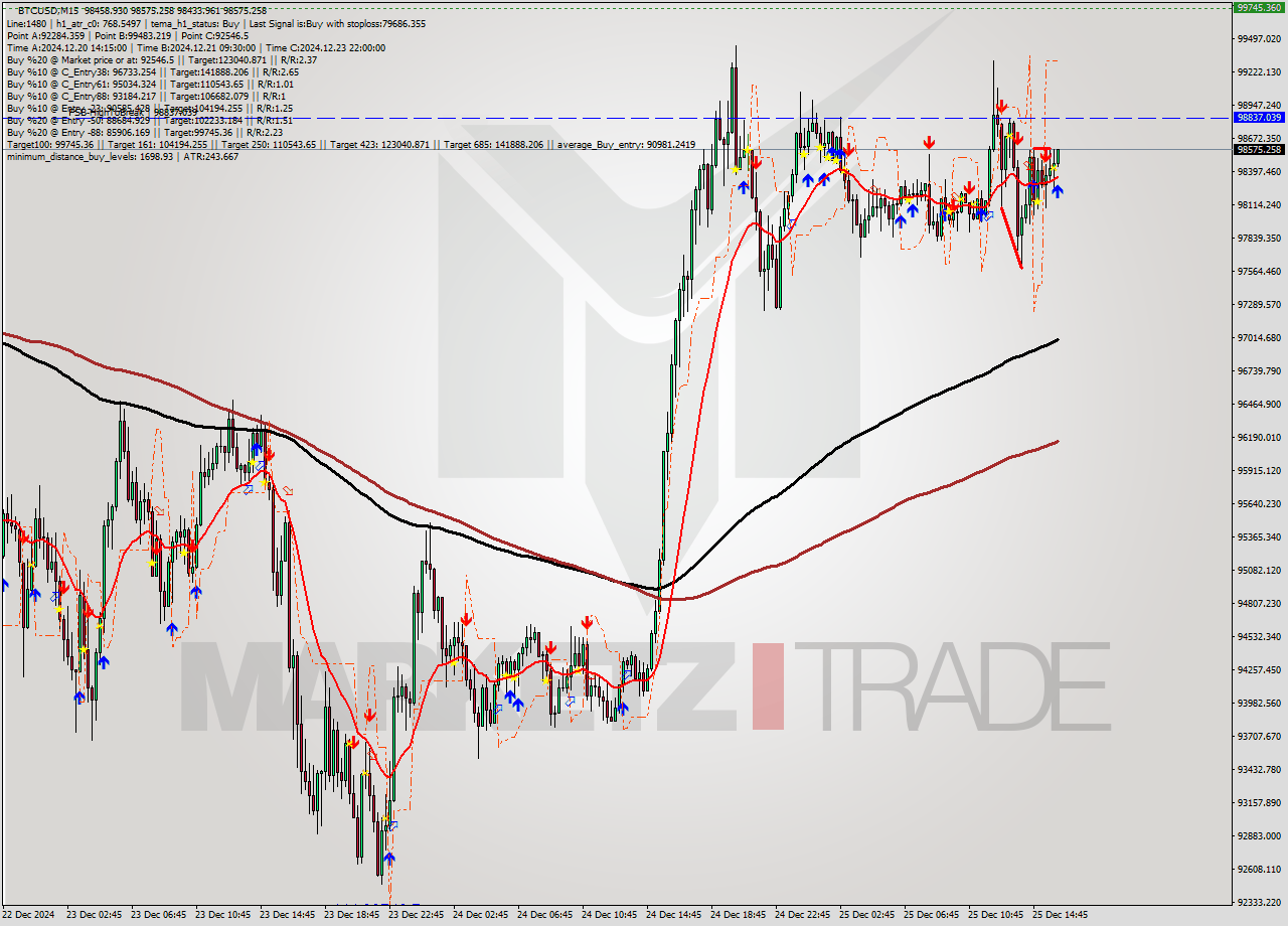 BTCUSD M15 Signal