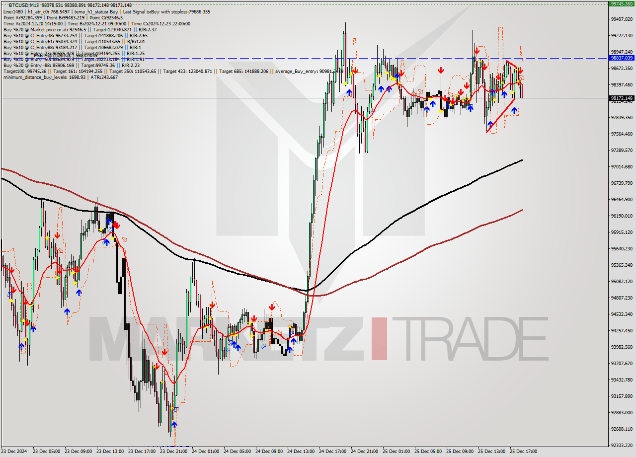 BTCUSD M15 Signal