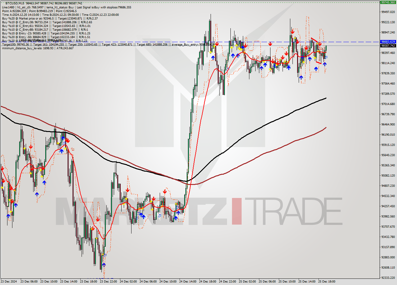 BTCUSD M15 Signal