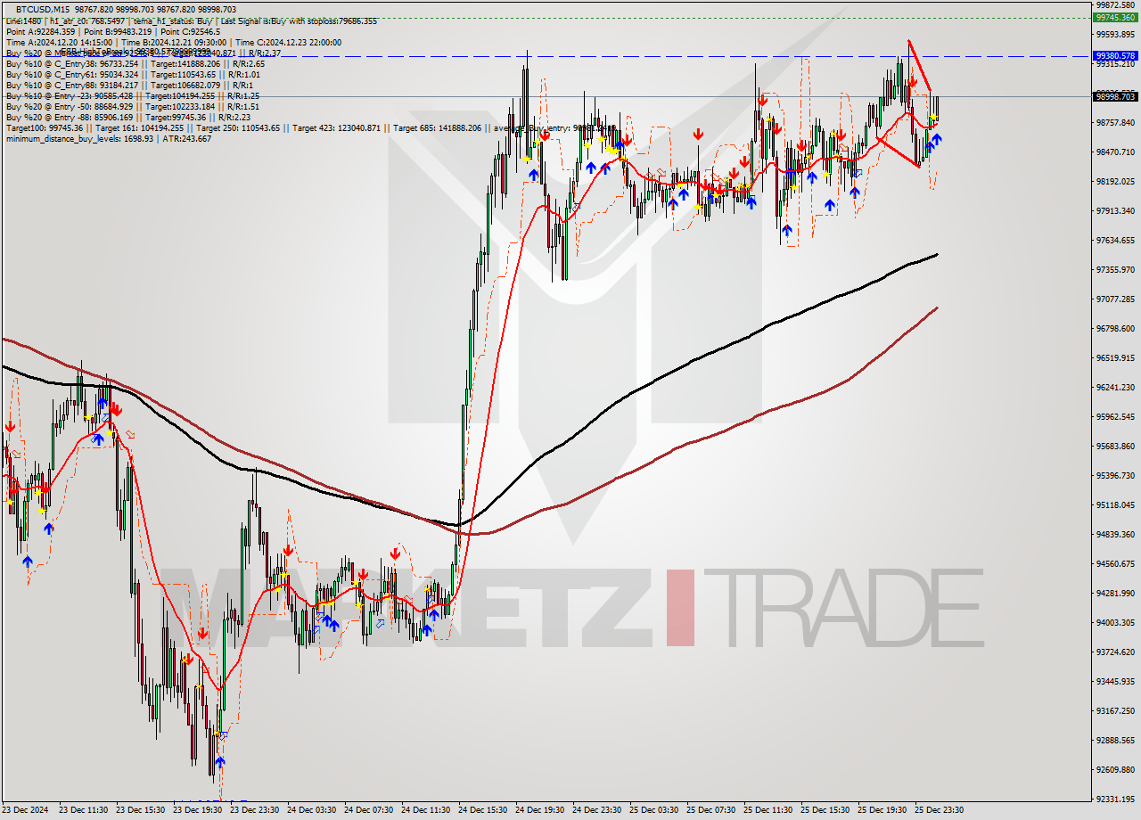 BTCUSD M15 Signal