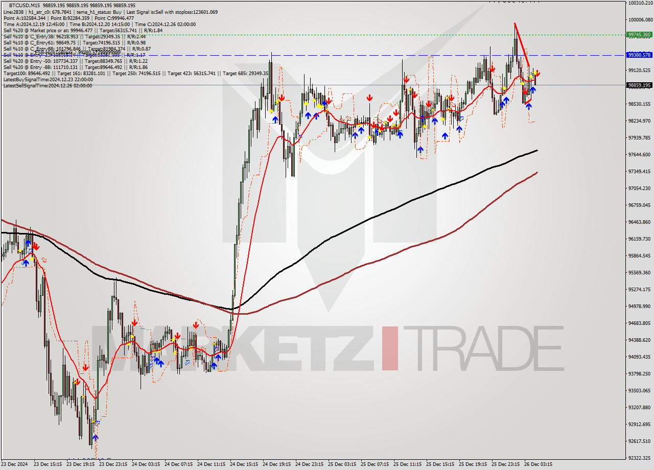 BTCUSD M15 Signal