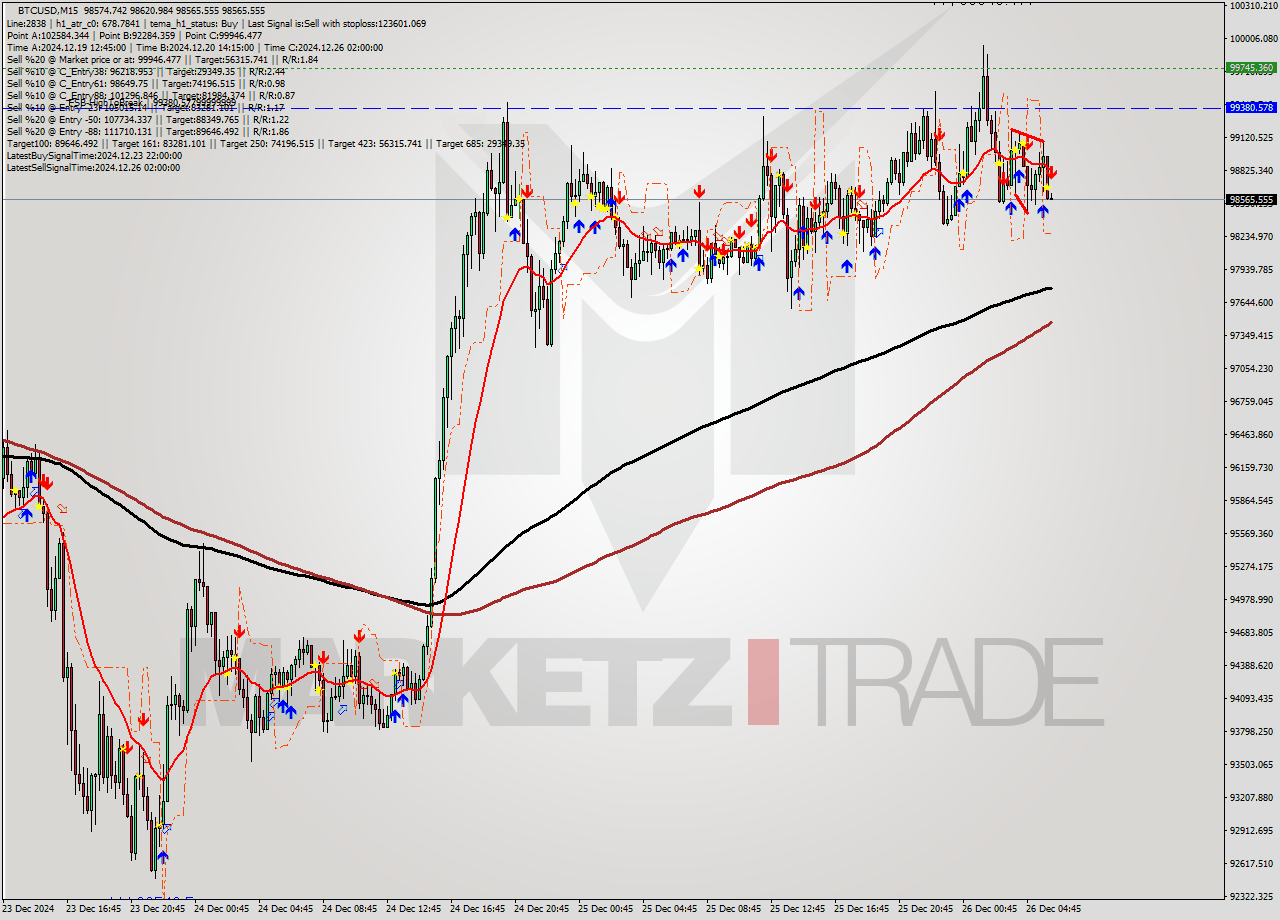 BTCUSD M15 Signal