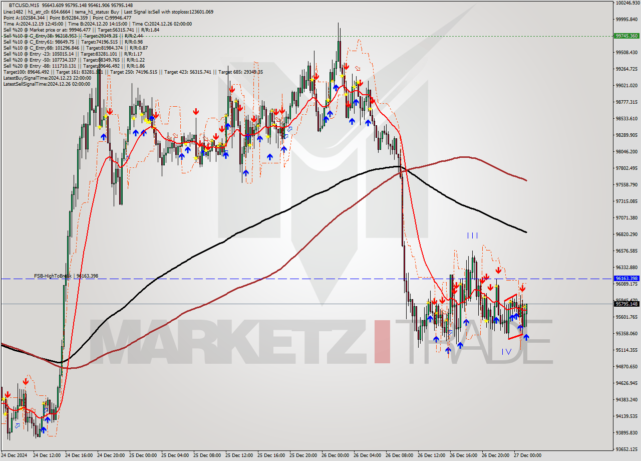 BTCUSD M15 Signal