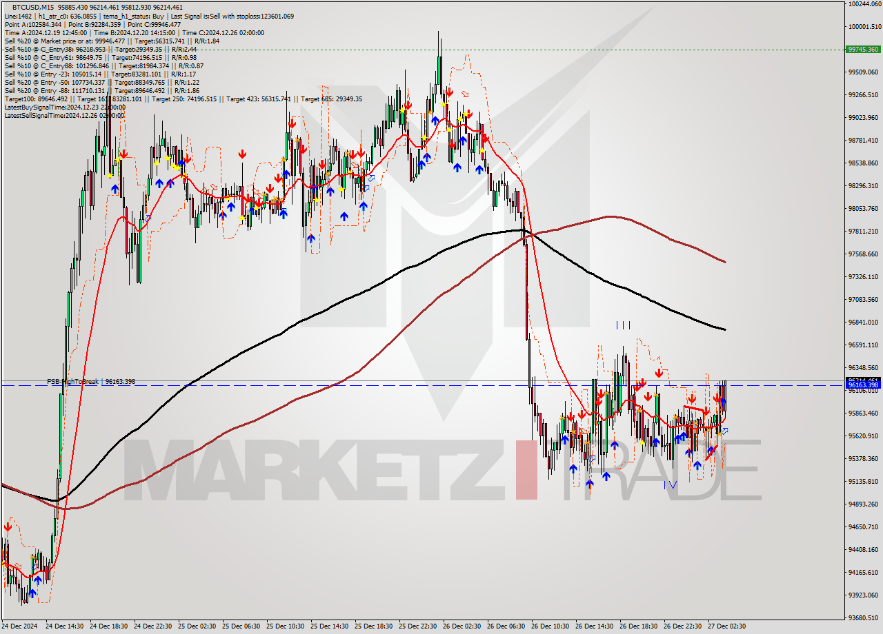 BTCUSD M15 Signal