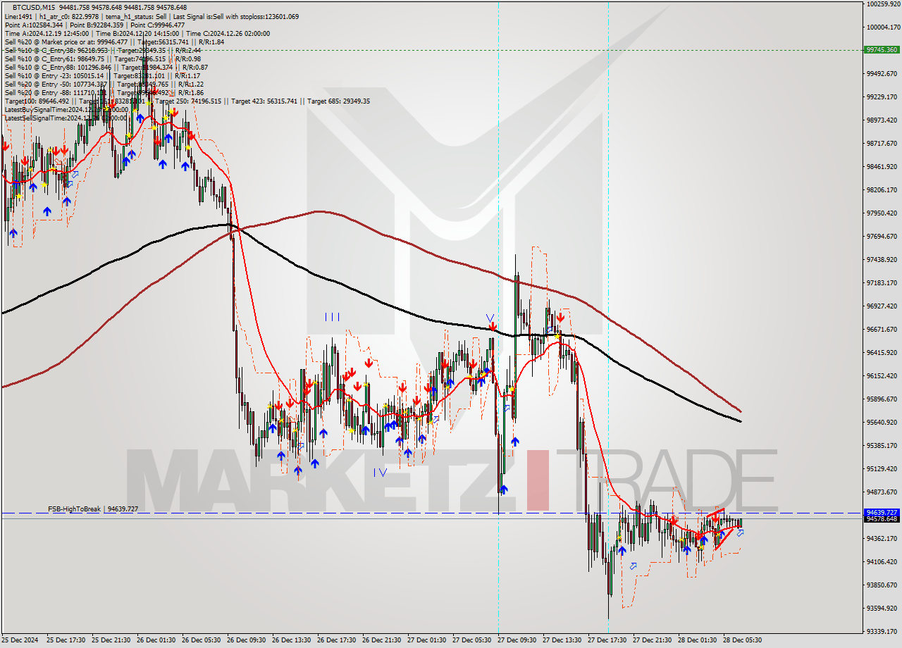 BTCUSD M15 Signal