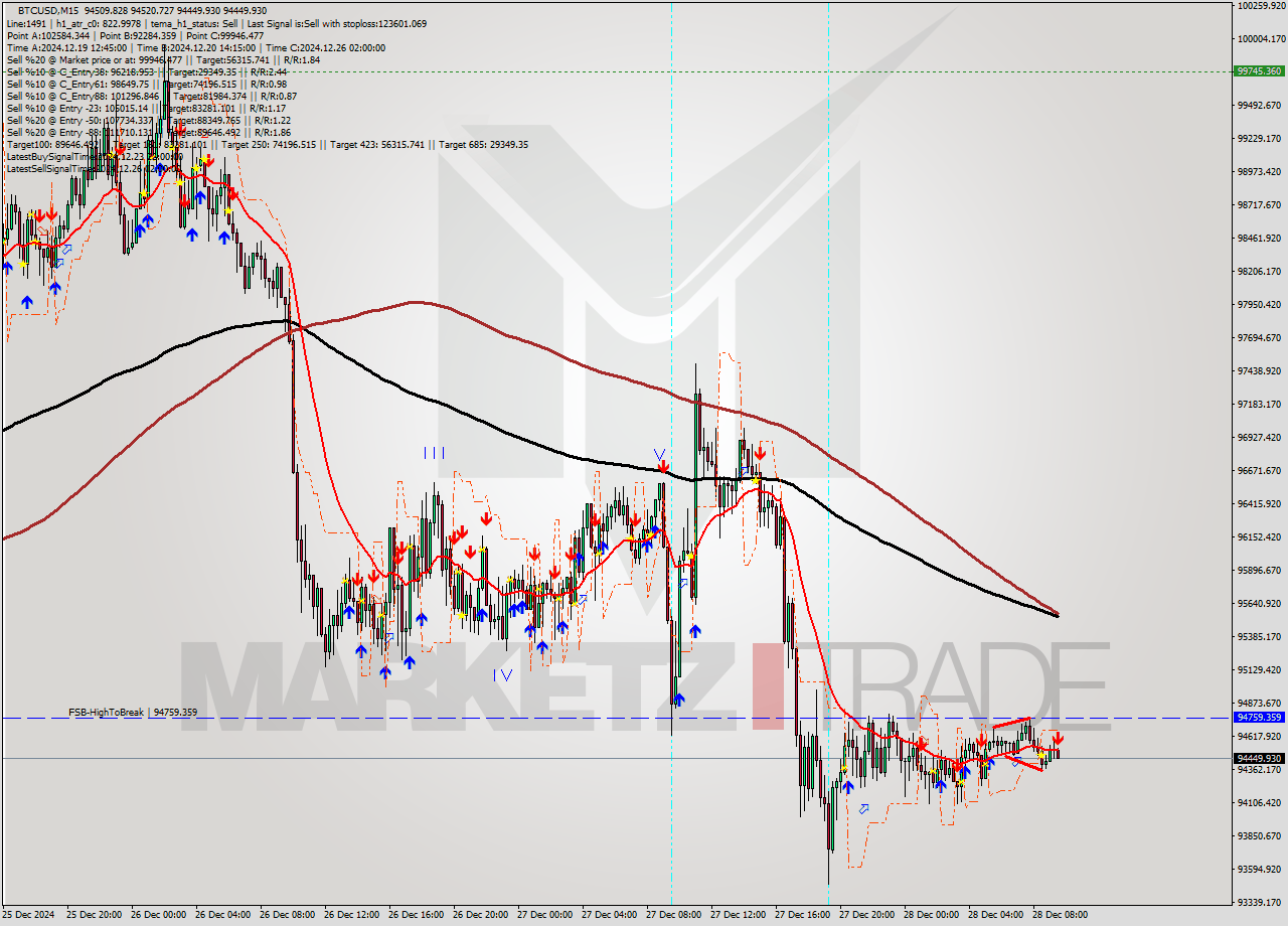 BTCUSD M15 Signal