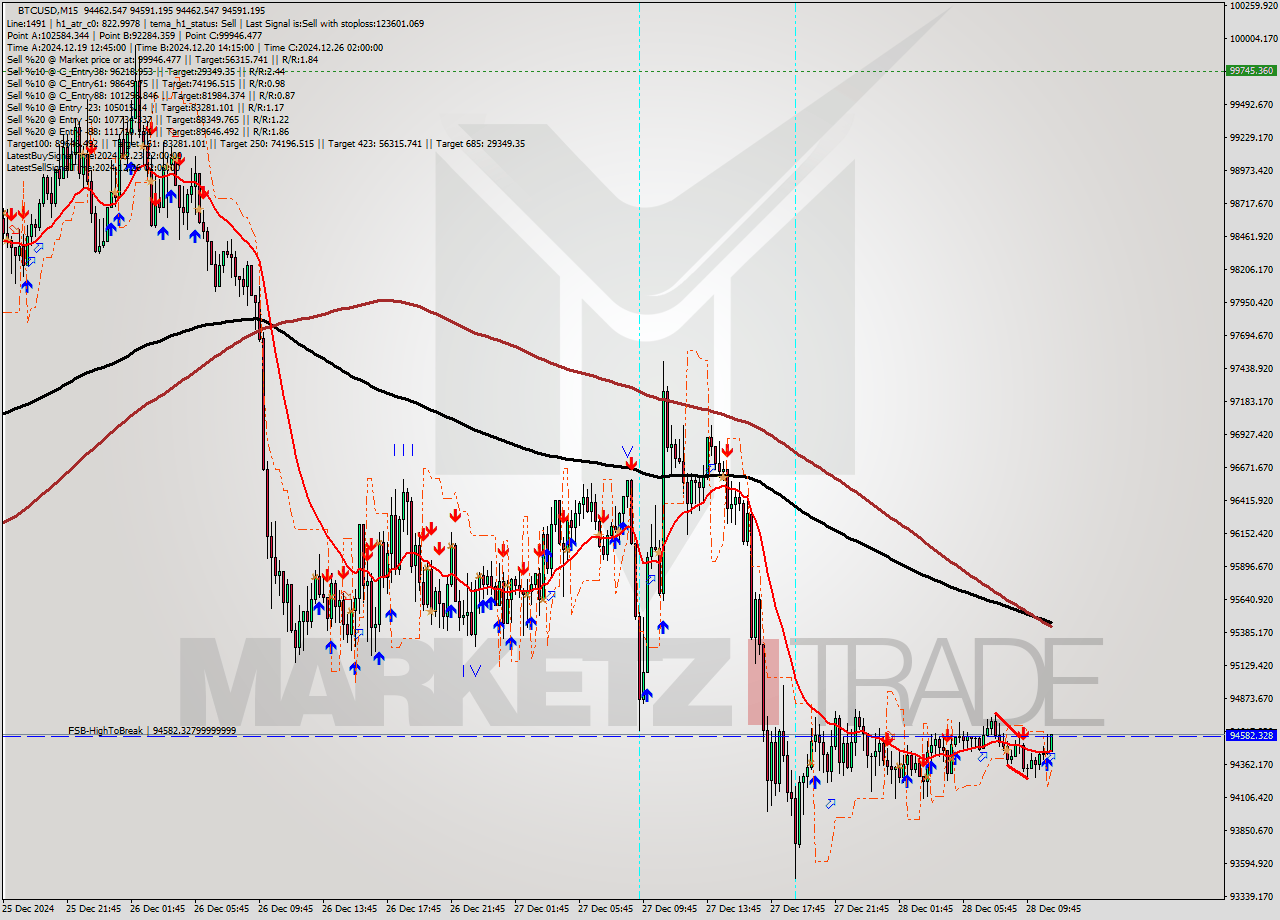 BTCUSD M15 Signal