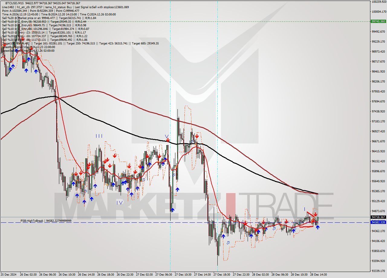 BTCUSD M15 Signal